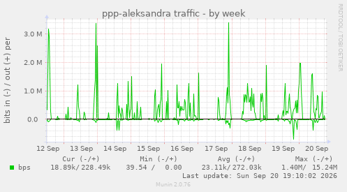 ppp-aleksandra traffic