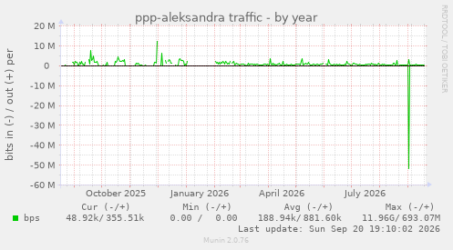 ppp-aleksandra traffic