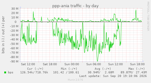 ppp-ania traffic