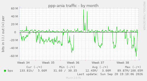 ppp-ania traffic