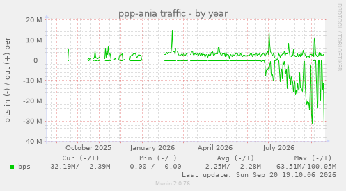 ppp-ania traffic