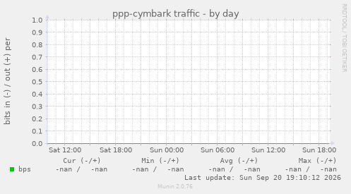 ppp-cymbark traffic