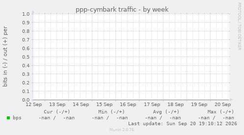 ppp-cymbark traffic