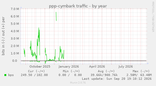ppp-cymbark traffic