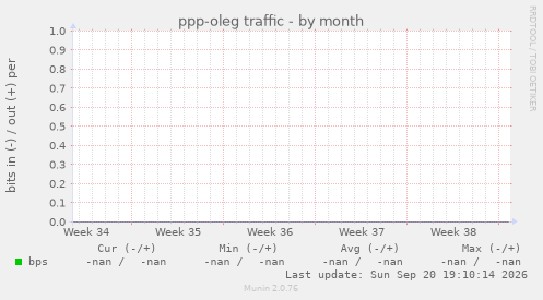 ppp-oleg traffic