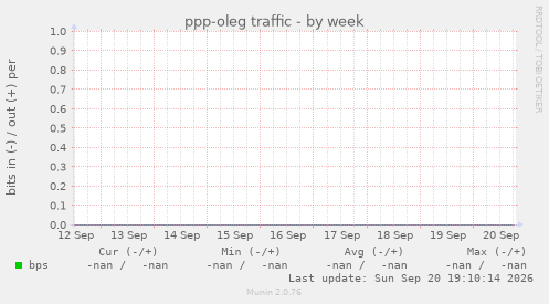 ppp-oleg traffic