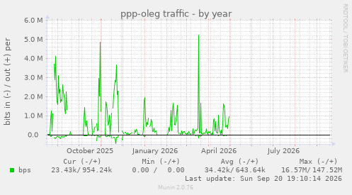ppp-oleg traffic