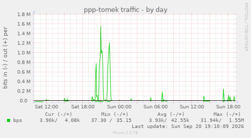 ppp-tomek traffic