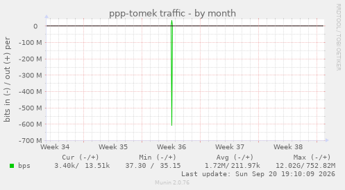 ppp-tomek traffic