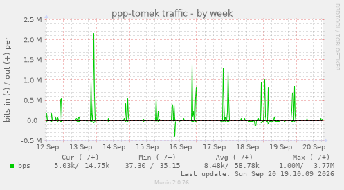 ppp-tomek traffic