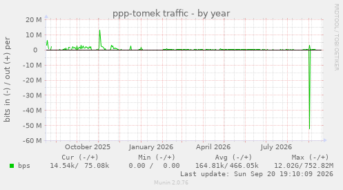 ppp-tomek traffic