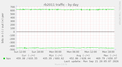 rb2011 traffic