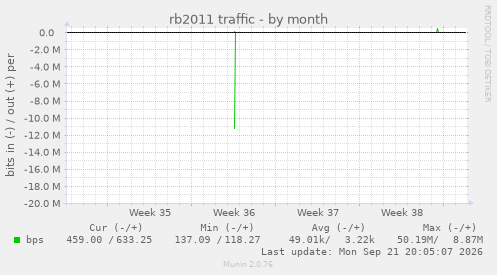 rb2011 traffic