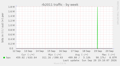 rb2011 traffic