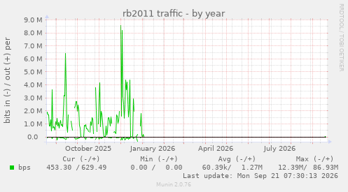 rb2011 traffic