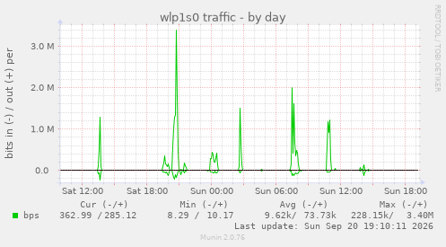 wlp1s0 traffic