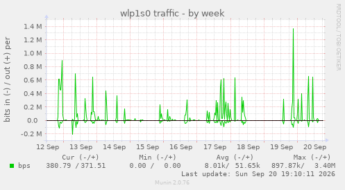 wlp1s0 traffic