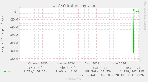 wlp1s0 traffic