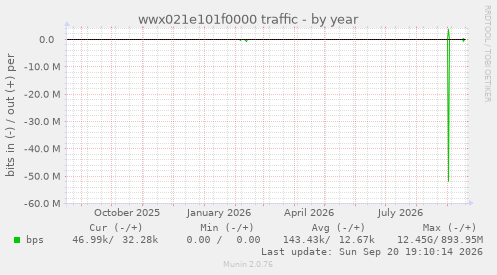 wwx021e101f0000 traffic