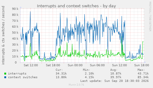 Interrupts and context switches
