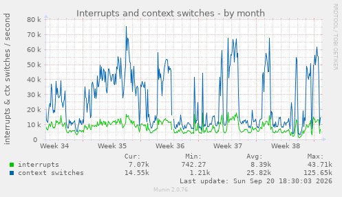 Interrupts and context switches
