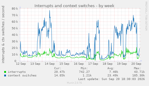 Interrupts and context switches