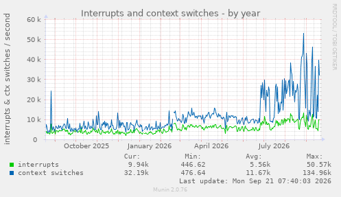 Interrupts and context switches