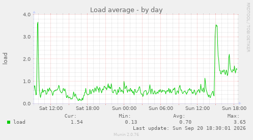 Load average