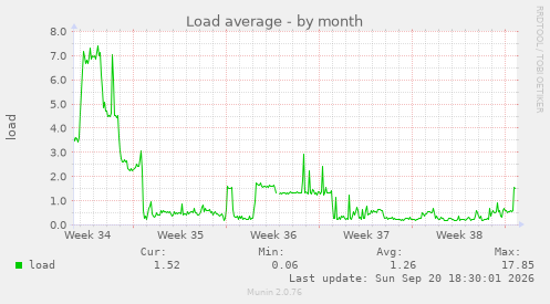 Load average