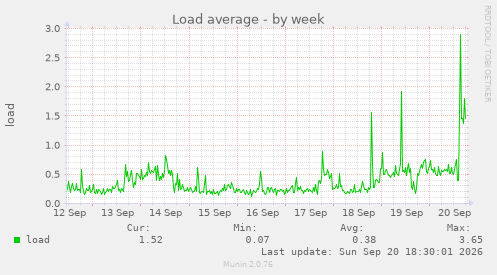 Load average