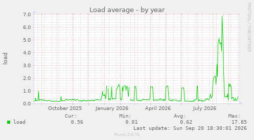 Load average