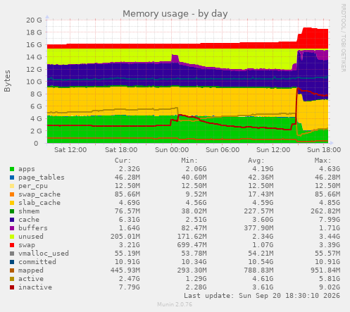Memory usage