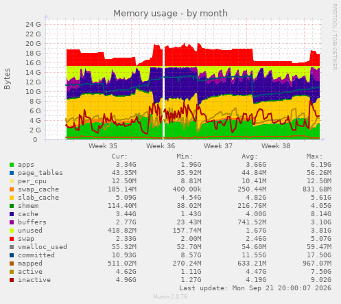 Memory usage