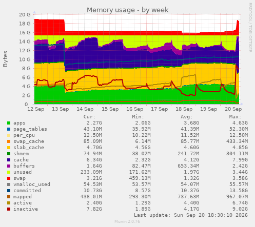 Memory usage