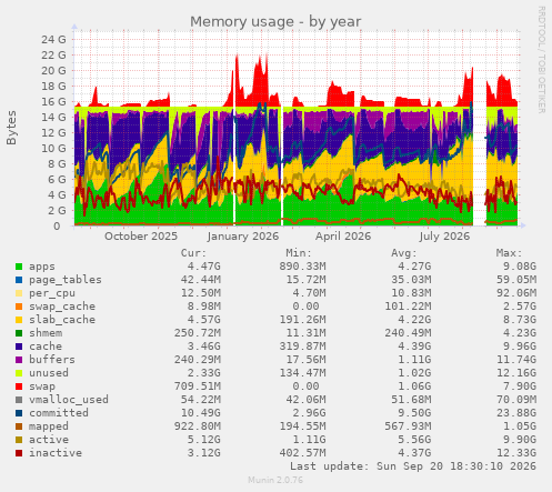 Memory usage