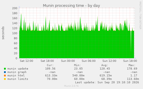 Munin processing time