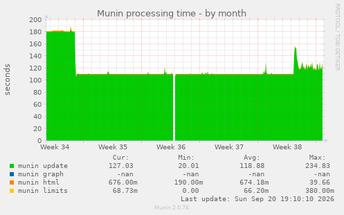 Munin processing time