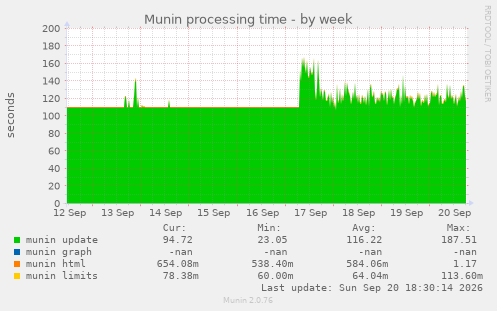 Munin processing time