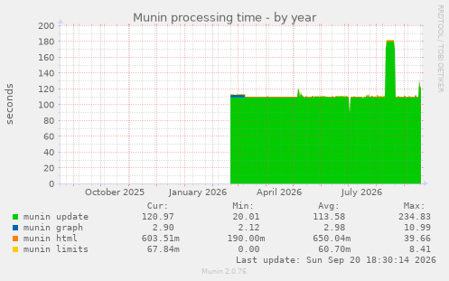 Munin processing time