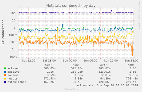 Netstat, combined