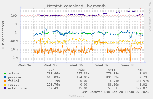 Netstat, combined