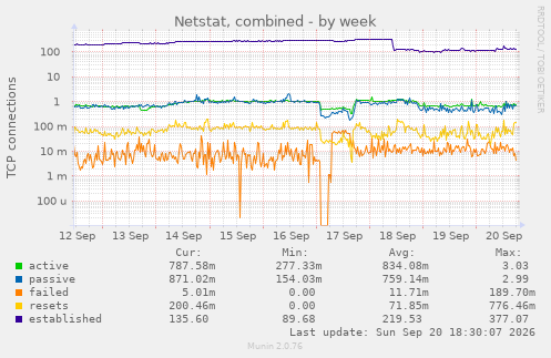 Netstat, combined