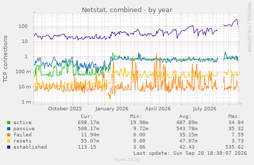 Netstat, combined