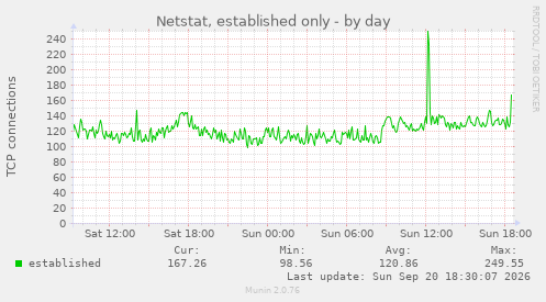 Netstat, established only