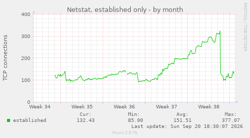 Netstat, established only