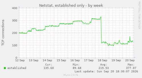 Netstat, established only