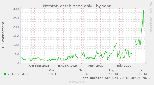 Netstat, established only