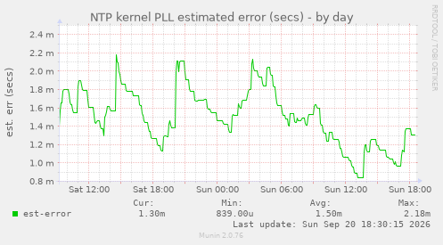 NTP kernel PLL estimated error (secs)