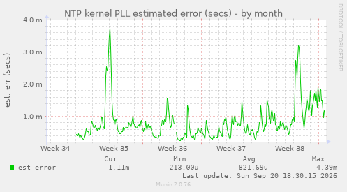 NTP kernel PLL estimated error (secs)