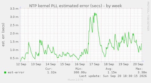 NTP kernel PLL estimated error (secs)